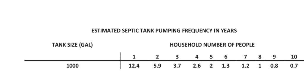 ESTIMATED SEPTIC TANK PUMPING FREQUENCY_CHART